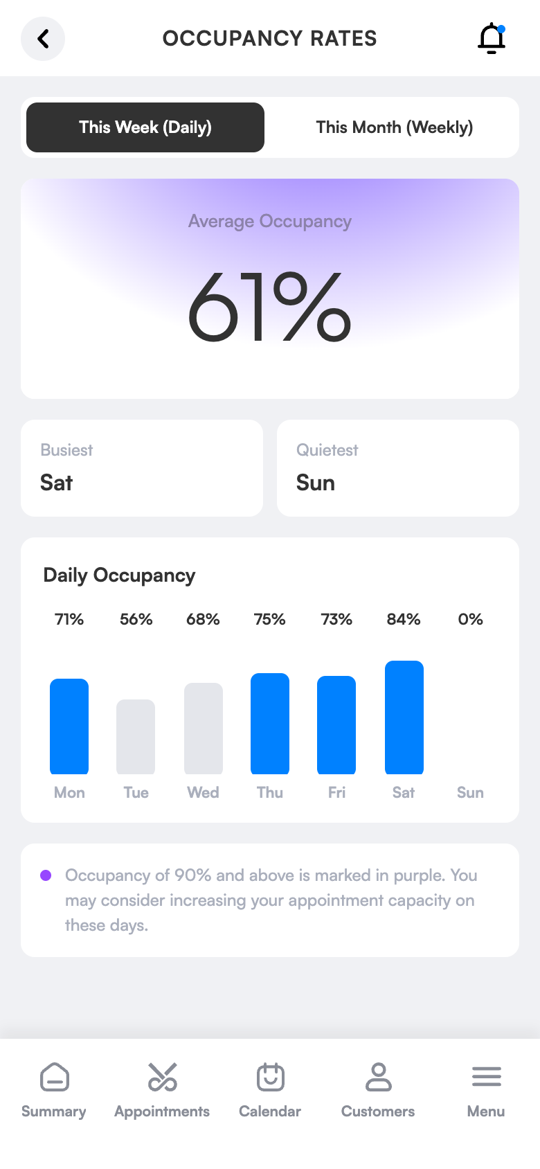 Occupancy rate